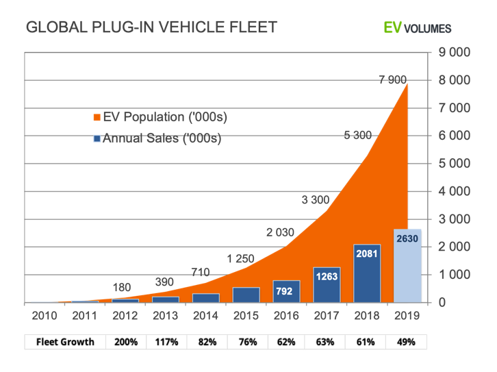 Crescimento de 300% na Venda de Veículos Elétricos: Fim da Era dos Carros a Combustão?